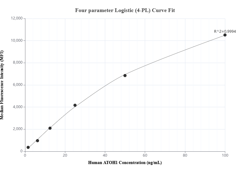 Cytometric bead array standard curve of MP00948-1, ATOH1 Recombinant Matched Antibody Pair, PBS Only. Capture antibody: 84037-3-PBS. Detection antibody: 84037-2-PBS. Standard: Ag15615. Range:1.563-100 ng/mL.  